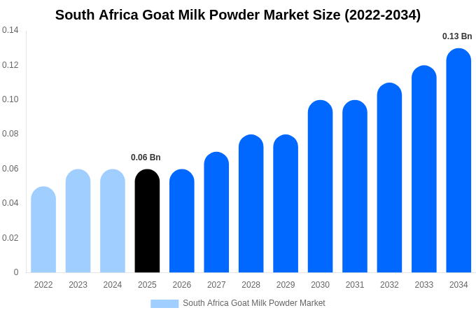 South Africa Goat Milk Powder Market Size, Share & Growth Report By 2034