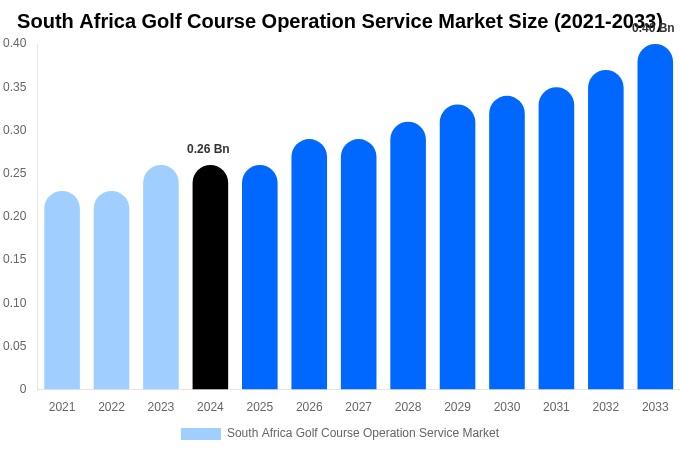 South Africa Golf Course Operation Service Market Size, Share & Growth Report By 2033