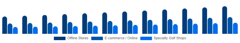 South Africa Golf Equipment Market Distribution Channel 2025-2033