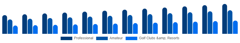 South Africa Golf Equipment Market End User 2025-2033