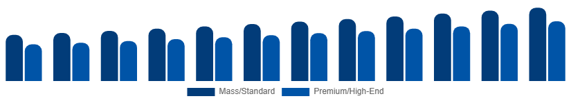 South Africa Golf Equipment Market Price Tier 2025-2033