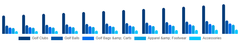 South Africa Golf Equipment Market Product 2025-2033