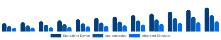 South Africa Golf Launch Monitor Market Connectivity 2025-2033