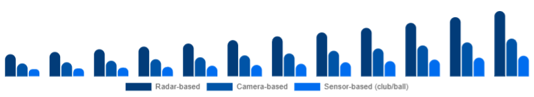South Africa Golf Launch Monitor Market Technology 2025-2033