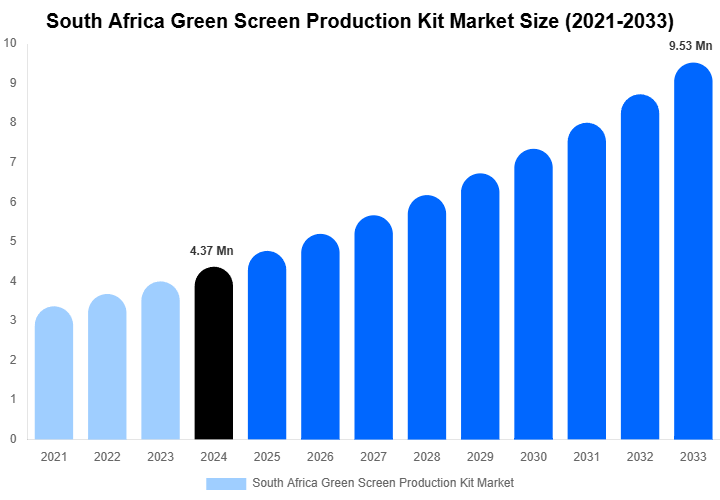 South Africa Green Screen Production Kit Market Share & Growth Report By [2033]