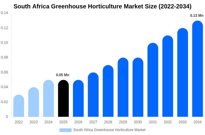 South Africa Greenhouse Horticulture Market Size, Share & Growth Report By [2034]