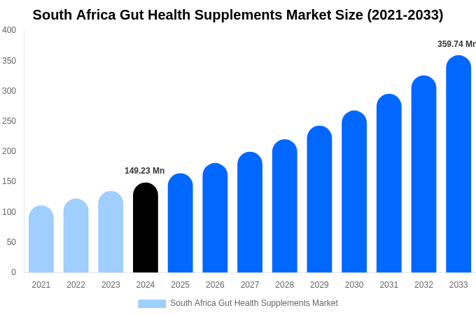 South Africa Gut Health Supplements Market Size, Share & Growth Report By [2033]