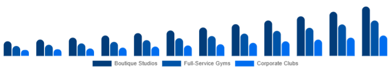 South Africa Gym Membership Market Facility Type 2025-2033