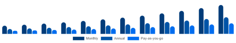 South Africa Gym Membership Market Membership Model 2025-2033