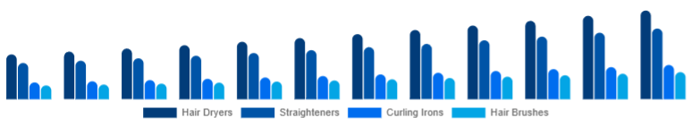 South Africa Hair Care Devices Market Device Type 2025-2033