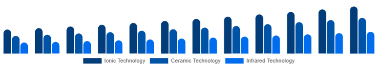 South Africa Hair Care Devices Market Technology 2025-2033