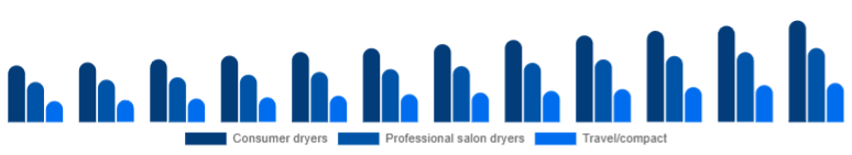South Africa Hair Dryer Market Product 2025-2033