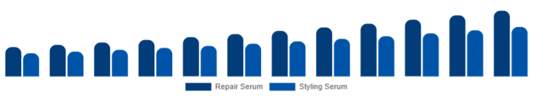 South Africa Hair Serum Market Type 2025-2033