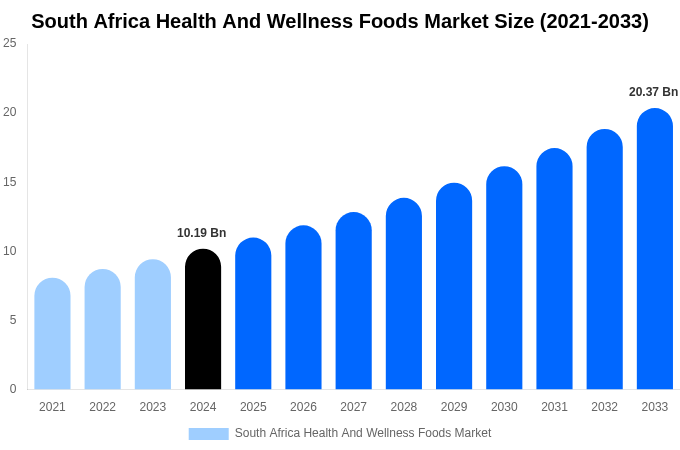 South Africa Health And Wellness Foods Market Size, Share & Growth Report By [2033]