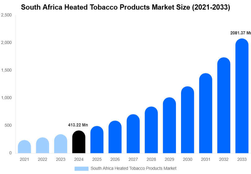 South Africa Heated Tobacco Products Market Size, Share & Growth Report By 2033