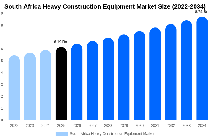 South Africa Heavy Construction Equipment Market Size, Share & Growth Report By [2034]