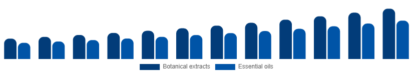 South Africa Herbal Beauty Products Market Ingredient 2025-2033