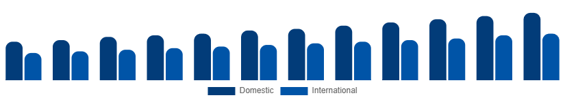 South Africa Heritage Tourism Market Tourist Type 2025-2033