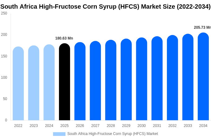 South Africa High-Fructose Corn Syrup (HFCS) Market Size Report By 2034