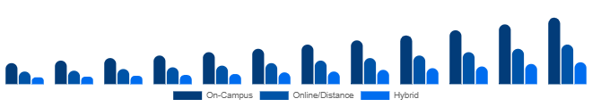 South Africa Higher Education Market Delivery Mode 2025-2033
