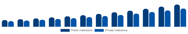 South Africa Higher Education Market Funding Source 2025-2033