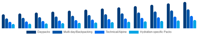 South Africa Hiking Backpacks Market Capacity/Use 2025-2033
