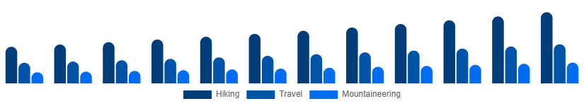 South Africa Hiking Backpacks Market End-use 2025-2033