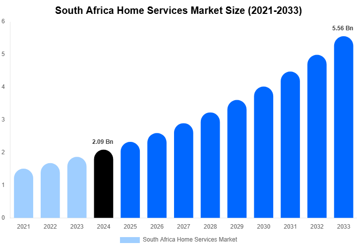 South Africa Home Services Market Size, Trends & Forecast Analysis (2025-2033)