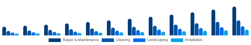 South Africa Home Services Market Category 2025-2033