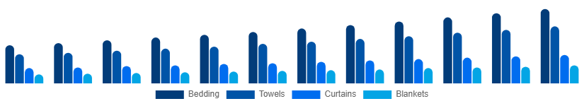South Africa Home Textile Market Product 2025-2033