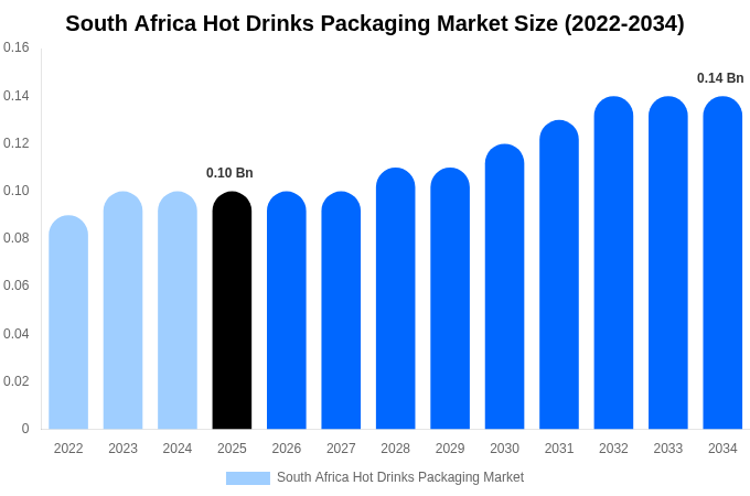 South Africa Hot Drinks Packaging Market Size, Share & Trends Report By 2034