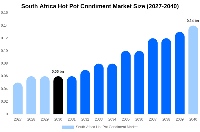 南アフリカ 火鍋調味料市場 市場規模・トレンド・予測分析 (2031年-2040年)