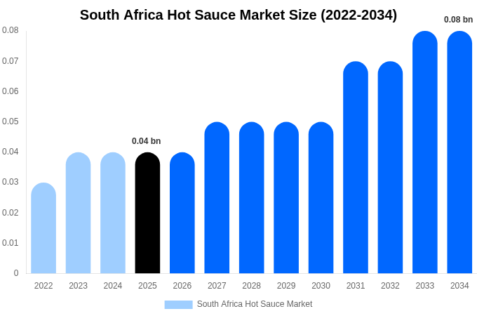 South Africa Hot Sauce Market Size, Share & Growth Report By 2034