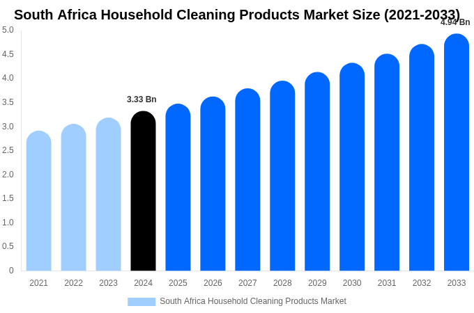 South Africa Household Cleaning Products Market Size, Share & Growth Analysis By [2033]