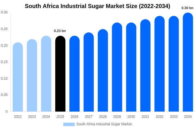 南アフリカ 工業用砂糖市場 市場規模・シェア・成長分析 [2034年まで]
