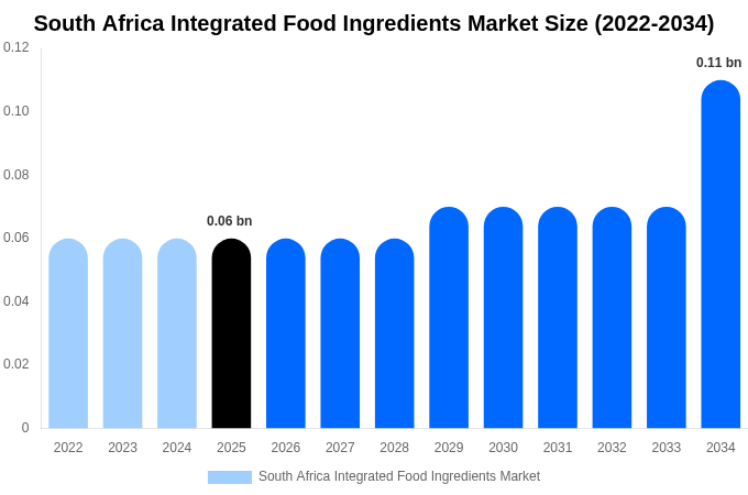 南アフリカ 統合食品原料市場 市場規模・シェアレポート 2034年まで