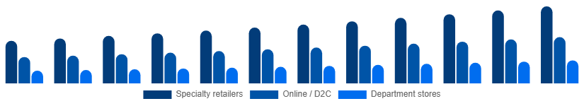 South Africa Intimate Lingerie Market Distribution Channel 2025-2033