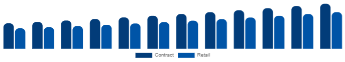 South Africa K-12 Furniture Market Procurement 2025-2033
