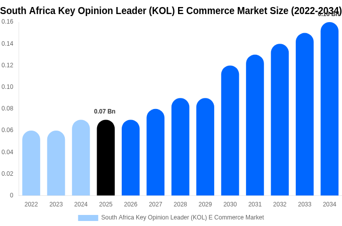 South Africa Key Opinion Leader (KOL) E Commerce Market Size & Share Report By 2034