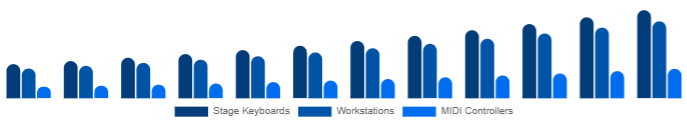 South Africa Keyboard Synthesizers Market Form Factor 2025-2033