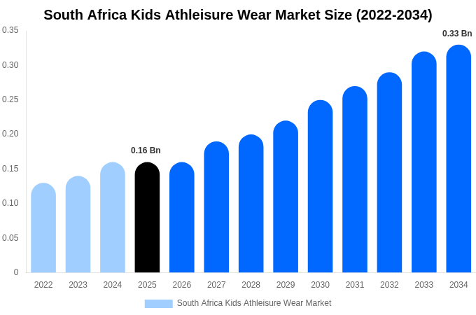 South Africa Kids Athleisure Wear Market Size, Share & Growth Report By 2034