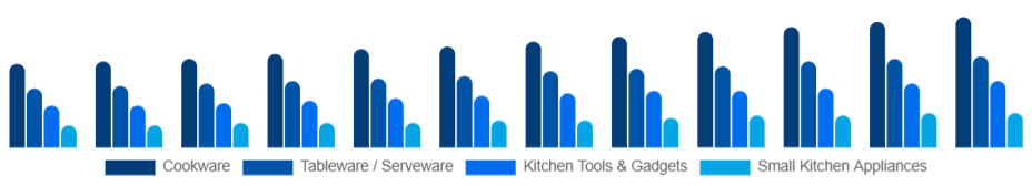 South Africa Kitchenware Market Product Type 2025-2033
