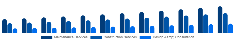 South Africa Landscaping Services Market Type 2025-2033