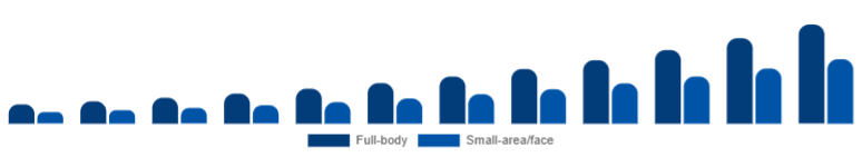 South Africa Laser Hair Removal Device Market Application 2025-2033