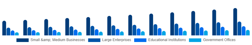 South Africa Laser Printing Market End-user 2025-2033