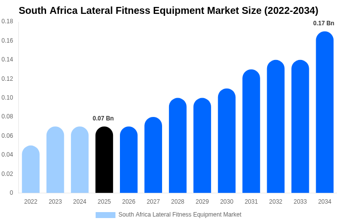 South Africa Lateral Fitness Equipment Market Size Report By 2034