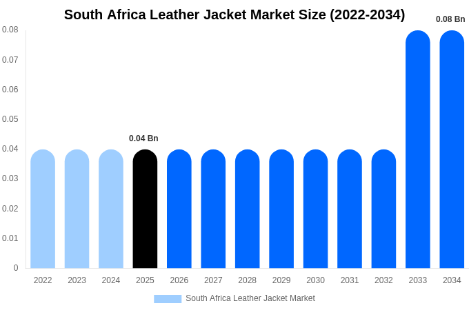 South Africa Leather Jacket Market Size, Share Report By 2034