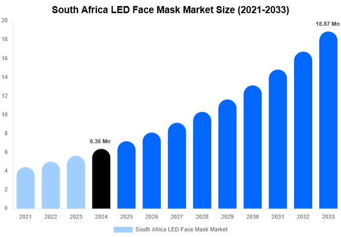 South Africa LED Face Mask Market Forecast Analysis (2025-2033)
