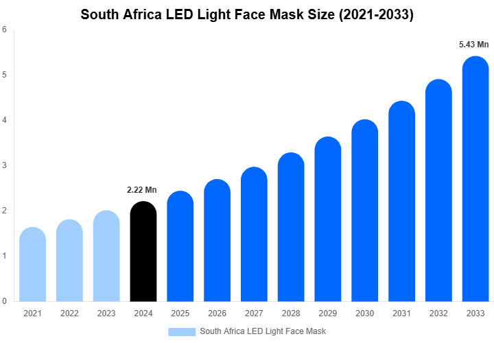 South Africa LED Light Face Mask Size, Share & Trends Report By 2033