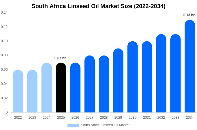 South Africa Linseed Oil Market Size, Share & Trends Report By 2034